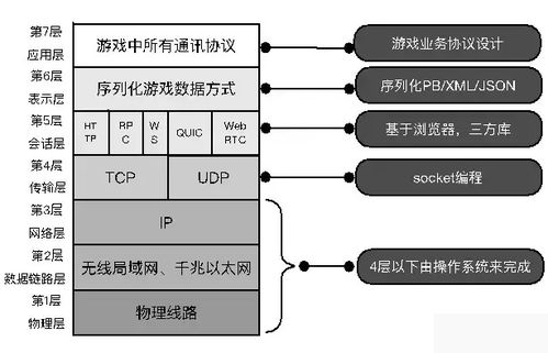 實(shí)時(shí)聯(lián)網(wǎng)游戲后臺(tái)服務(wù)技術(shù)選型與挑戰(zhàn) 網(wǎng)絡(luò)接入篇